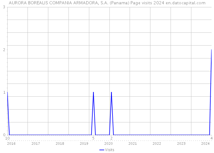 AURORA BOREALIS COMPANIA ARMADORA, S.A. (Panama) Page visits 2024 