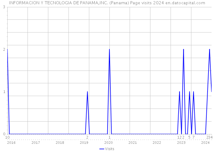 INFORMACION Y TECNOLOGIA DE PANAMA,INC. (Panama) Page visits 2024 