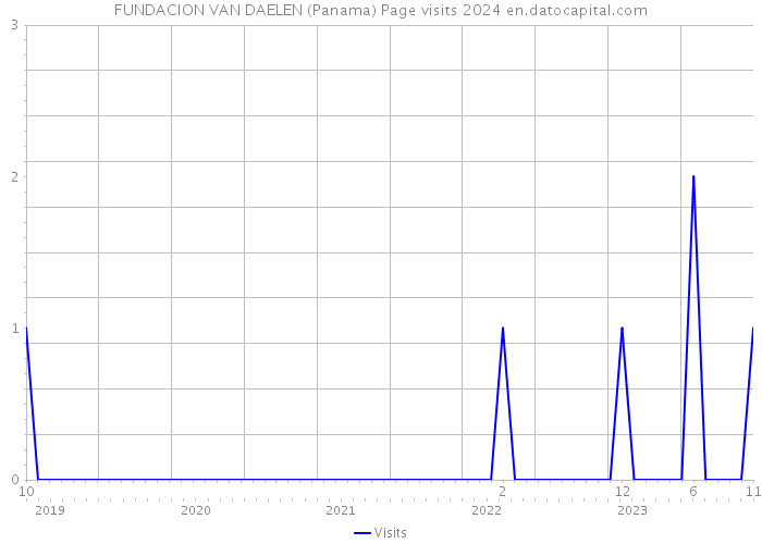 FUNDACION VAN DAELEN (Panama) Page visits 2024 