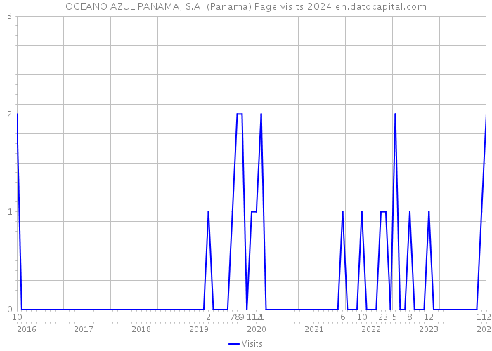 OCEANO AZUL PANAMA, S.A. (Panama) Page visits 2024 