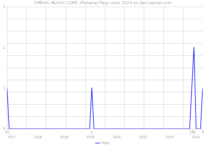 CHEVAL-BLANC CORP. (Panama) Page visits 2024 