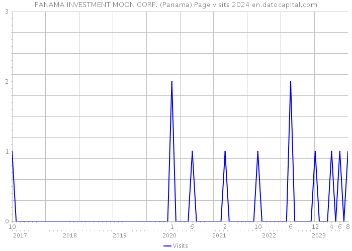 PANAMA INVESTMENT MOON CORP. (Panama) Page visits 2024 