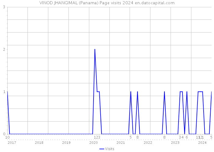 VINOD JHANGIMAL (Panama) Page visits 2024 