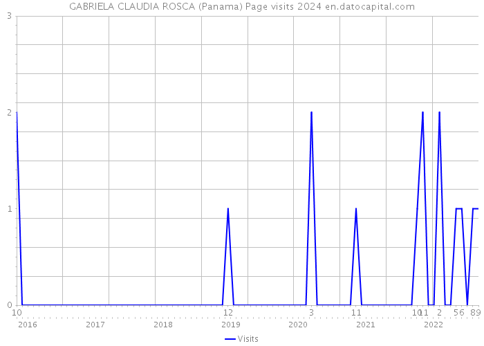 GABRIELA CLAUDIA ROSCA (Panama) Page visits 2024 