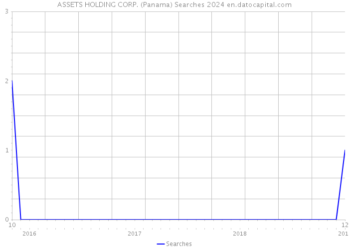 ASSETS HOLDING CORP. (Panama) Searches 2024 