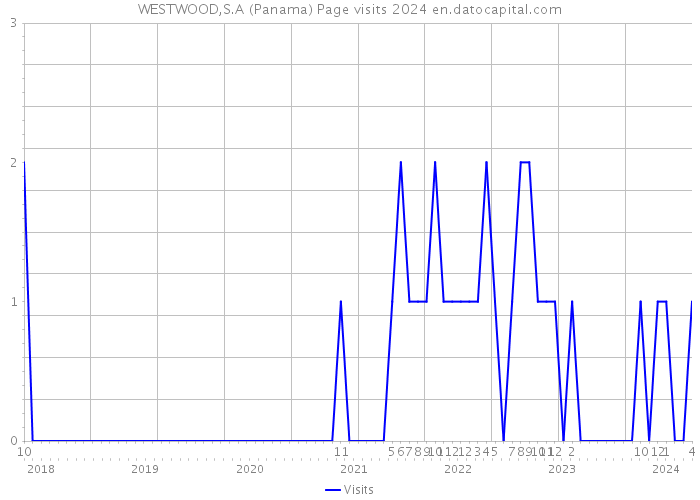 WESTWOOD,S.A (Panama) Page visits 2024 