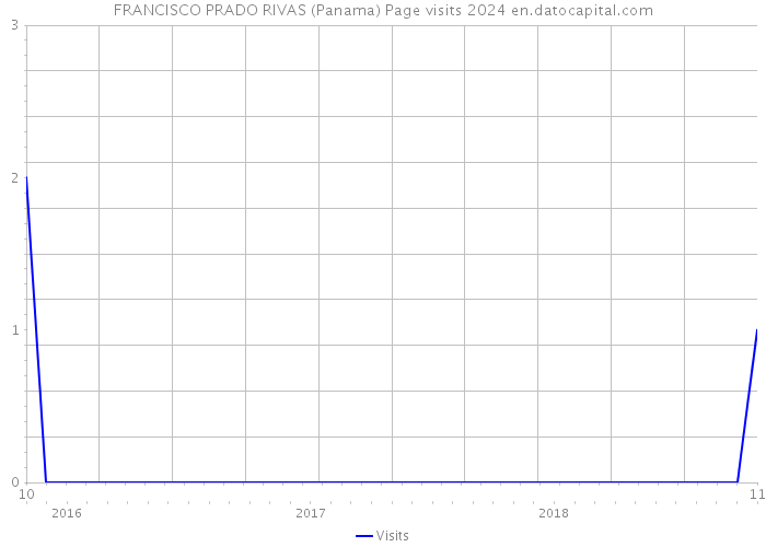FRANCISCO PRADO RIVAS (Panama) Page visits 2024 