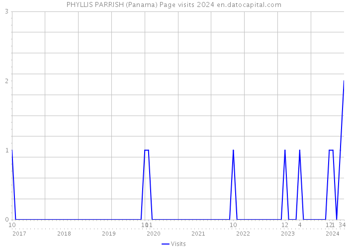 PHYLLIS PARRISH (Panama) Page visits 2024 