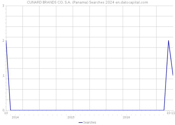 CUNARD BRANDS CO. S.A. (Panama) Searches 2024 