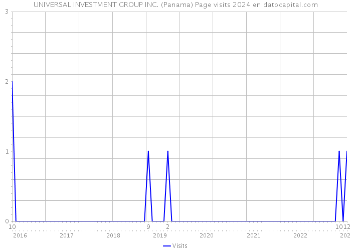 UNIVERSAL INVESTMENT GROUP INC. (Panama) Page visits 2024 