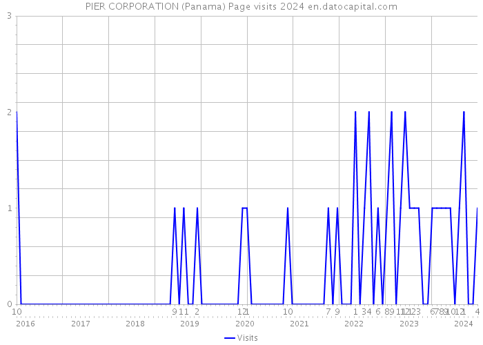 PIER CORPORATION (Panama) Page visits 2024 