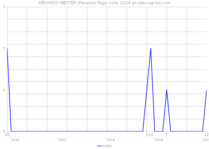 MELHADO WESTER (Panama) Page visits 2024 