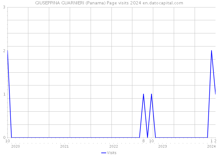 GIUSEPPINA GUARNIERI (Panama) Page visits 2024 