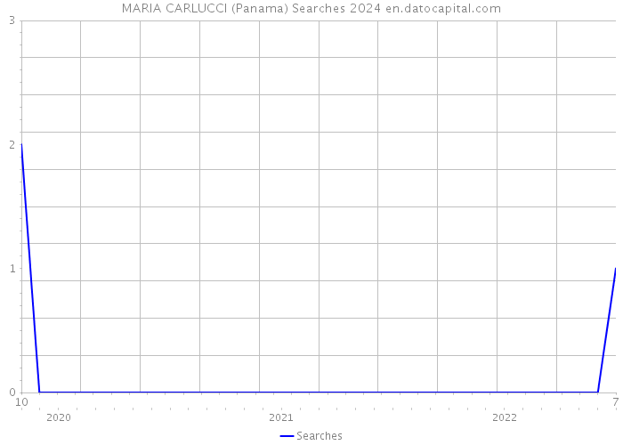MARIA CARLUCCI (Panama) Searches 2024 