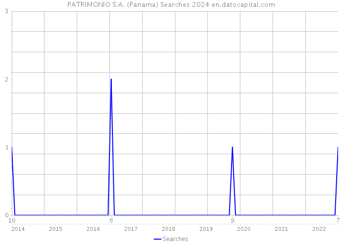 PATRIMONIO S.A. (Panama) Searches 2024 