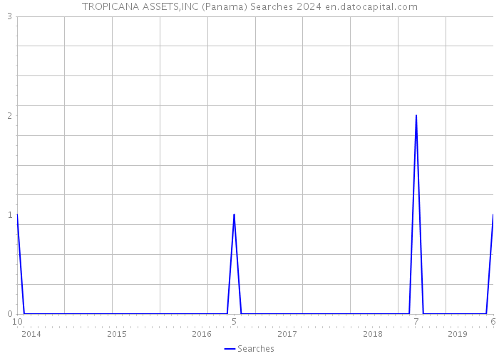 TROPICANA ASSETS,INC (Panama) Searches 2024 