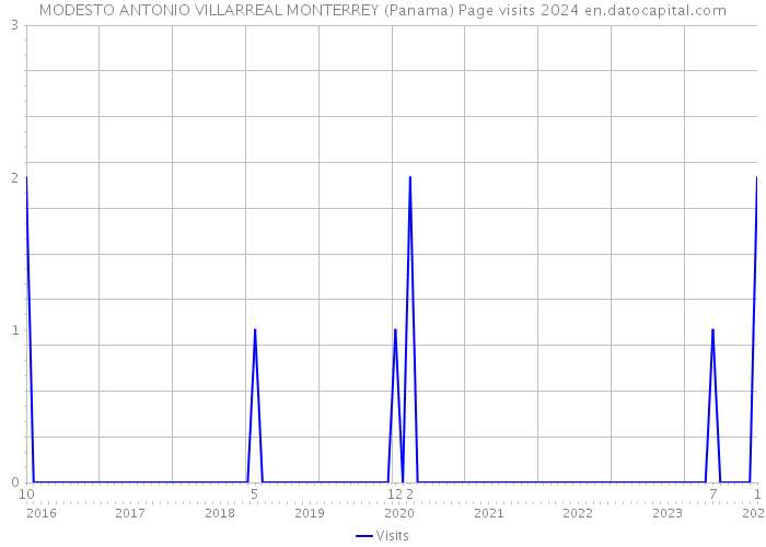 MODESTO ANTONIO VILLARREAL MONTERREY (Panama) Page visits 2024 