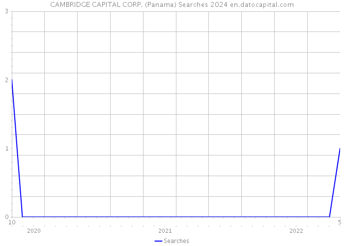 CAMBRIDGE CAPITAL CORP. (Panama) Searches 2024 