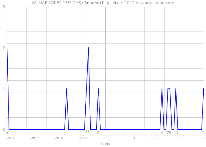 WILMAR LOPEZ PRENDAS (Panama) Page visits 2024 