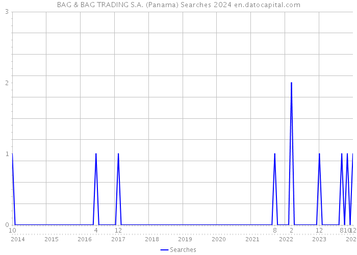 BAG & BAG TRADING S.A. (Panama) Searches 2024 
