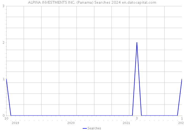 ALPINA INVESTMENTS INC. (Panama) Searches 2024 
