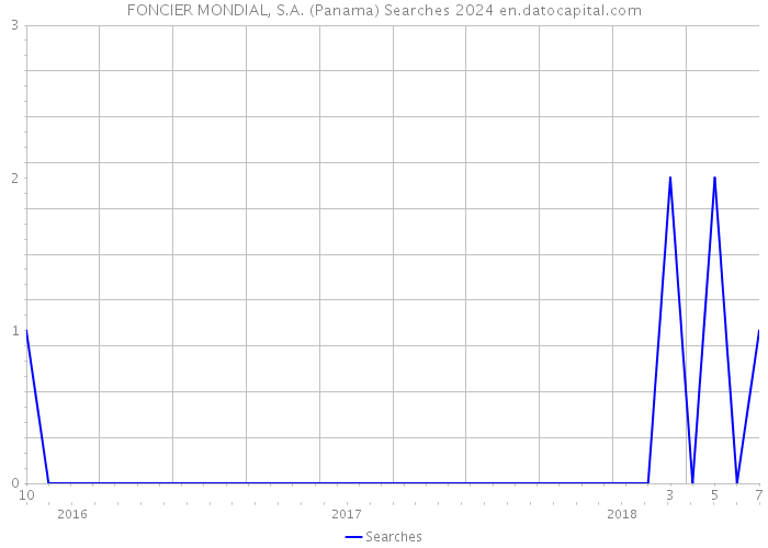 FONCIER MONDIAL, S.A. (Panama) Searches 2024 