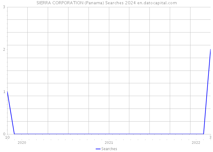 SIERRA CORPORATION (Panama) Searches 2024 