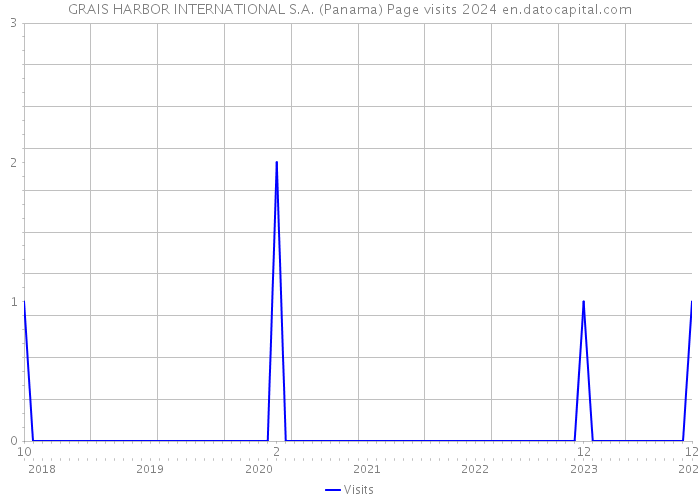 GRAIS HARBOR INTERNATIONAL S.A. (Panama) Page visits 2024 