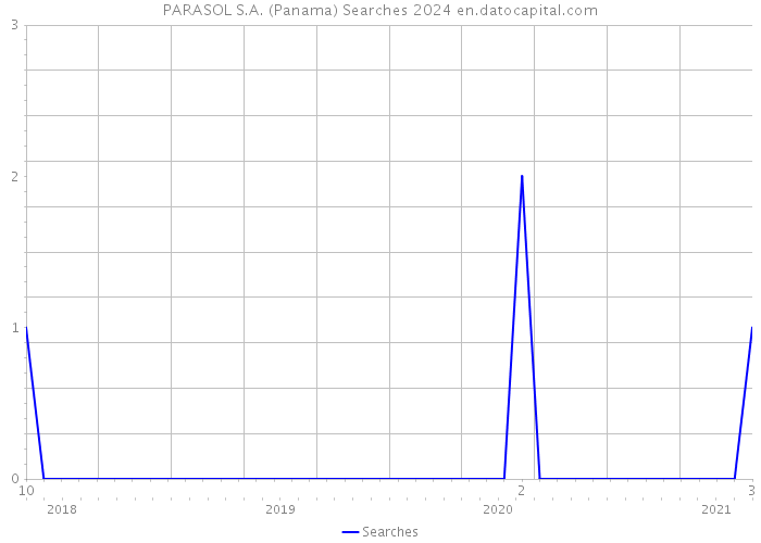 PARASOL S.A. (Panama) Searches 2024 