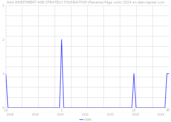 AAA INVESTMENT AND STRATEGY FOUNDATION (Panama) Page visits 2024 