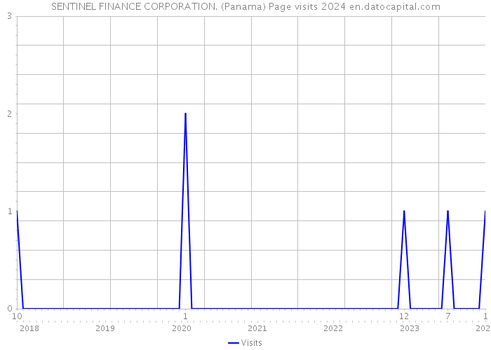 SENTINEL FINANCE CORPORATION. (Panama) Page visits 2024 