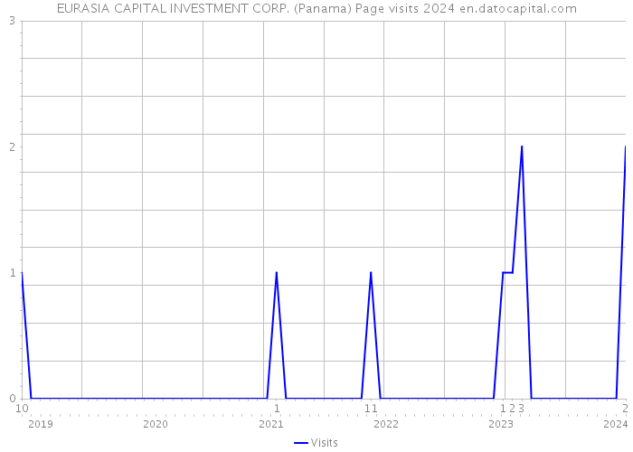 EURASIA CAPITAL INVESTMENT CORP. (Panama) Page visits 2024 