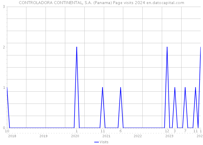 CONTROLADORA CONTINENTAL, S.A. (Panama) Page visits 2024 