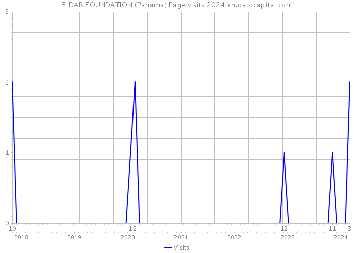 ELDAR FOUNDATION (Panama) Page visits 2024 