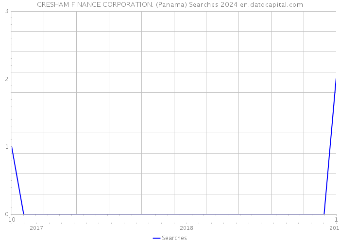 GRESHAM FINANCE CORPORATION. (Panama) Searches 2024 