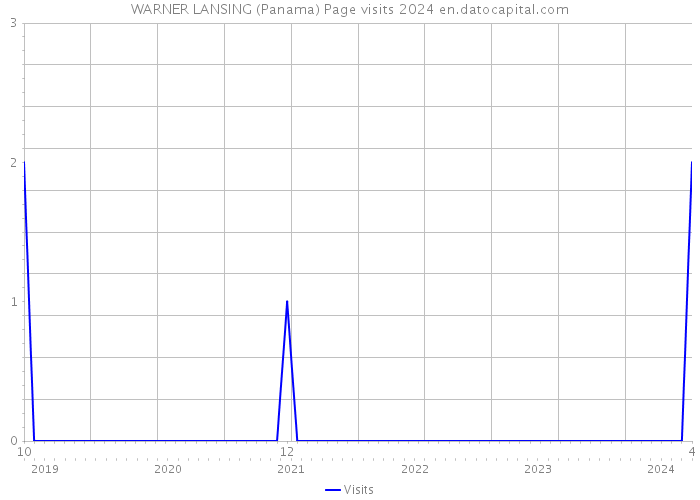 WARNER LANSING (Panama) Page visits 2024 