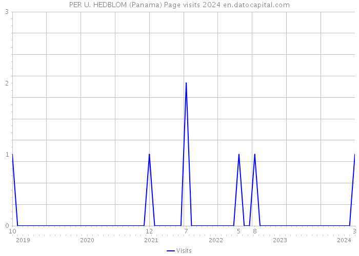 PER U. HEDBLOM (Panama) Page visits 2024 