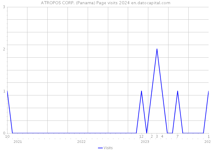 ATROPOS CORP. (Panama) Page visits 2024 