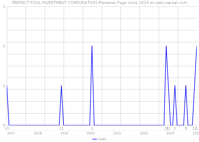 PERFECT POOL INVESTMENT CORPORATION (Panama) Page visits 2024 