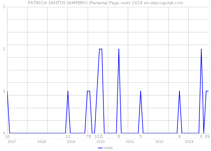 PATRICIA SANTOS SAMPERIO (Panama) Page visits 2024 