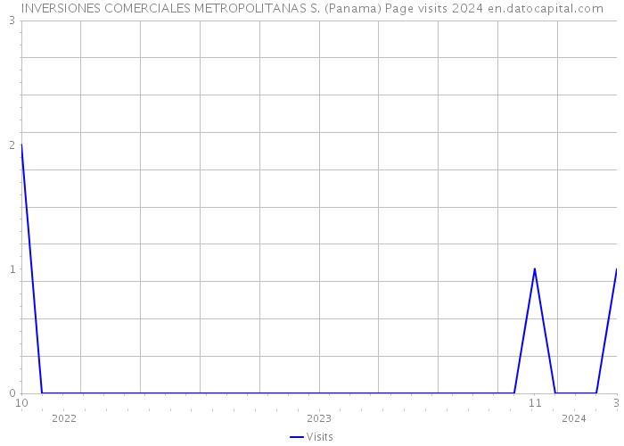 INVERSIONES COMERCIALES METROPOLITANAS S. (Panama) Page visits 2024 