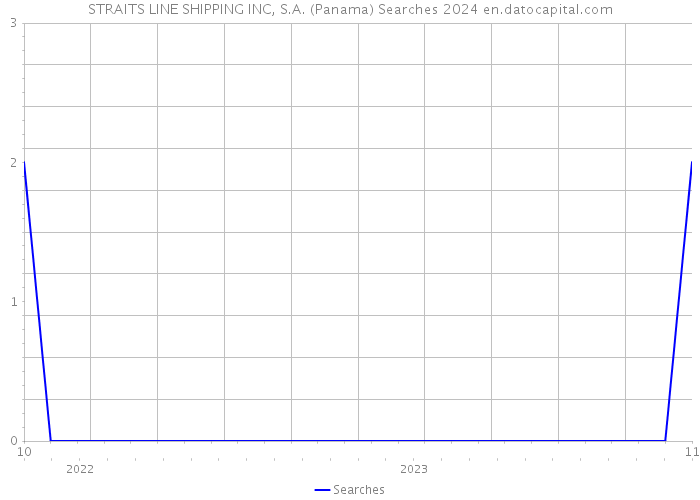 STRAITS LINE SHIPPING INC, S.A. (Panama) Searches 2024 