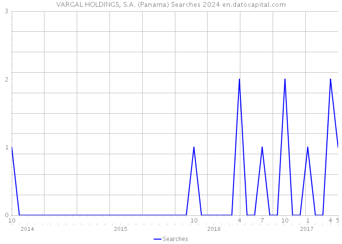 VARGAL HOLDINGS, S.A. (Panama) Searches 2024 