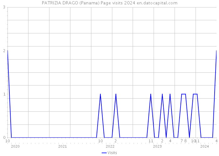 PATRIZIA DRAGO (Panama) Page visits 2024 