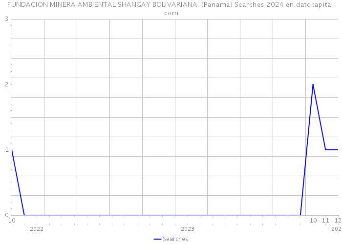 FUNDACION MINERA AMBIENTAL SHANGAY BOLIVARIANA. (Panama) Searches 2024 