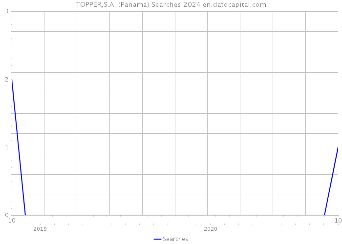 TOPPER,S.A. (Panama) Searches 2024 
