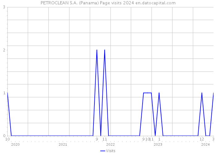 PETROCLEAN S.A. (Panama) Page visits 2024 
