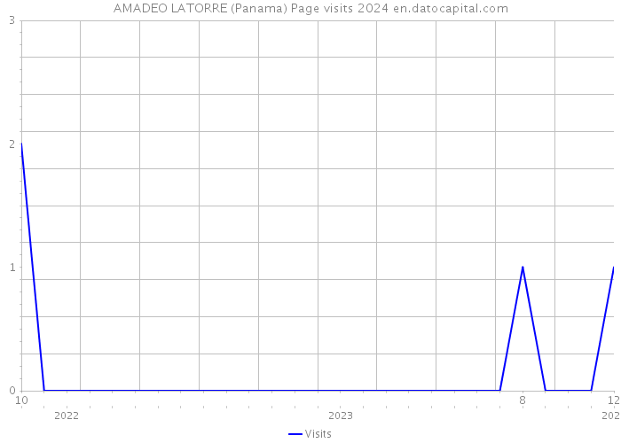 AMADEO LATORRE (Panama) Page visits 2024 
