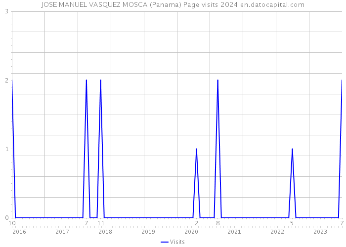 JOSE MANUEL VASQUEZ MOSCA (Panama) Page visits 2024 