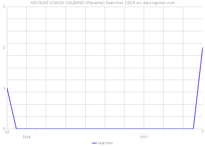 NICOLAS LOAIZA GALEANO (Panama) Searches 2024 